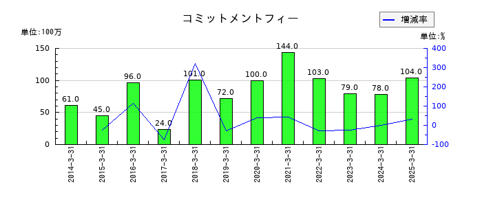 横河ブリッジホールディングスのコミットメントフィーの推移