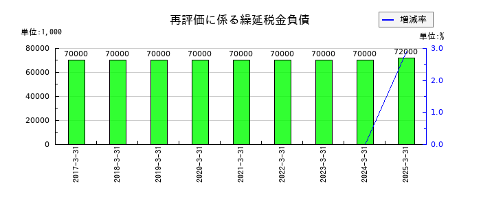 横河ブリッジホールディングスの再評価に係る繰延税金負債の推移