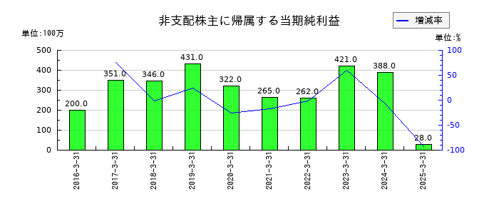 横河ブリッジホールディングスの非支配株主に帰属する当期純利益の推移