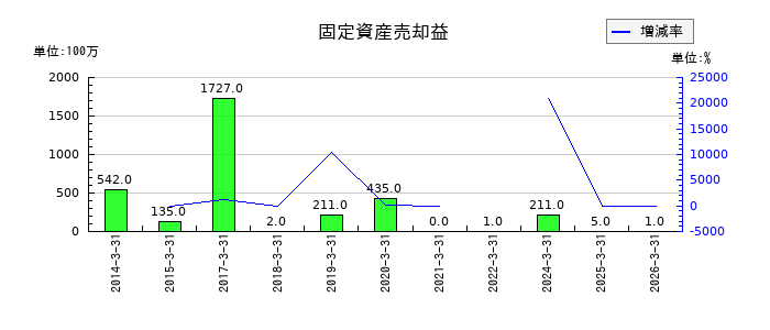 横河ブリッジホールディングスの固定資産売却益の推移