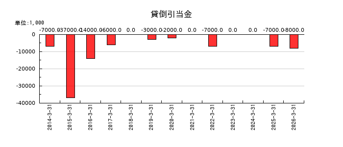 横河ブリッジホールディングスの貸倒引当金の推移