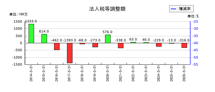 横河ブリッジホールディングスの法人税等調整額の推移