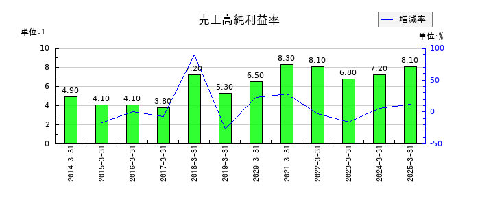 横河ブリッジホールディングスの売上高純利益率の推移