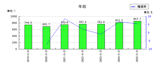横河ブリッジホールディングスの年収の推移