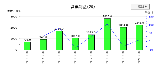 ＯＳＪＢホールディングスの第2四半期の営業利益推移