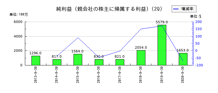 ＯＳＪＢホールディングスの第2四半期の純利益推移