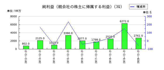 ＯＳＪＢホールディングスの第3四半期の純利益推移