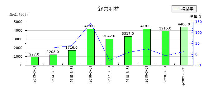 ＯＳＪＢホールディングスの通期の経常利益推移