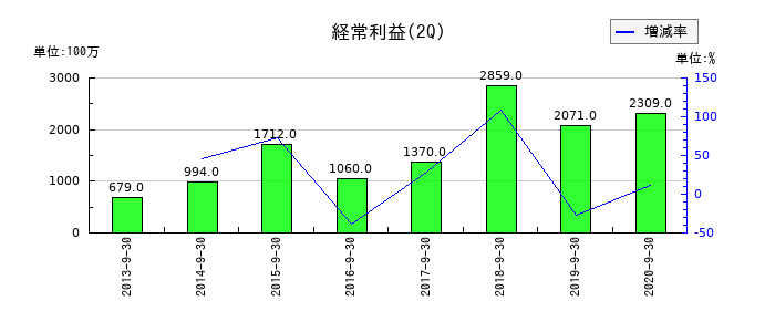 ＯＳＪＢホールディングスの第2四半期の経常利益推移