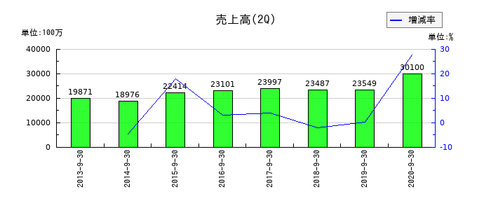 ＯＳＪＢホールディングスの第2四半期の売上高推移