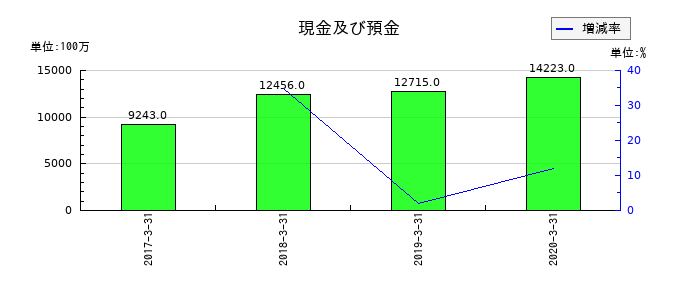 ＯＳＪＢホールディングスの現金及び預金の推移