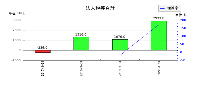 ＯＳＪＢホールディングスの法人税等合計の推移