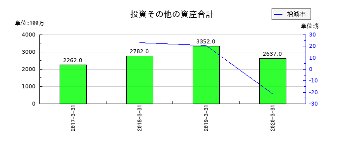ＯＳＪＢホールディングスの投資その他の資産合計の推移