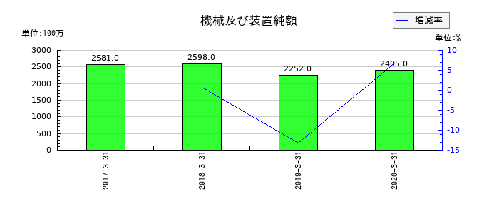 OSJBホールディングスの機械及び装置純額の推移