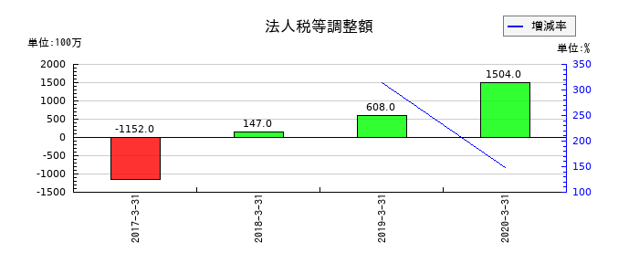 ＯＳＪＢホールディングスの法人税等調整額の推移