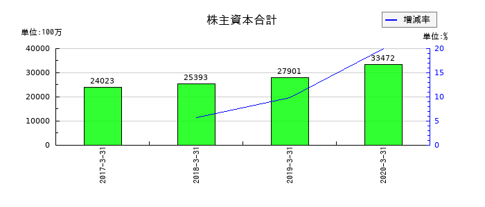 ＯＳＪＢホールディングスの株主資本合計の推移