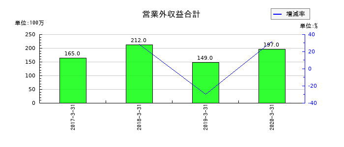 OSJBホールディングスの営業外収益合計の推移