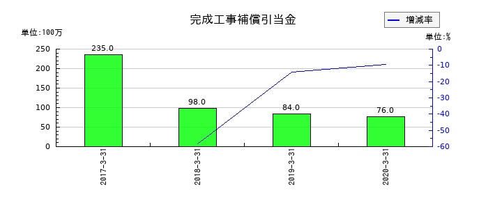 ＯＳＪＢホールディングスの完成工事補償引当金の推移