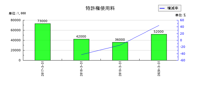 ＯＳＪＢホールディングスの特許権使用料の推移