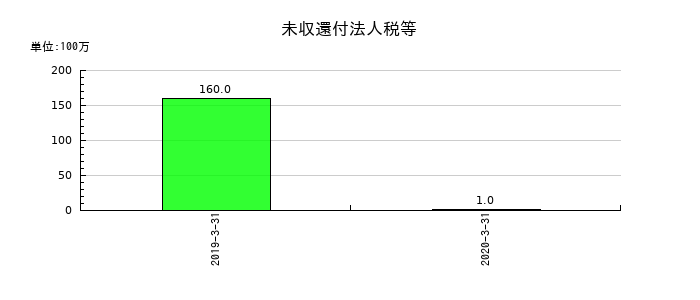 OSJBホールディングスの未収還付法人税等の推移