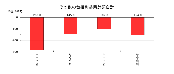 OSJBホールディングスのその他の包括利益累計額合計の推移