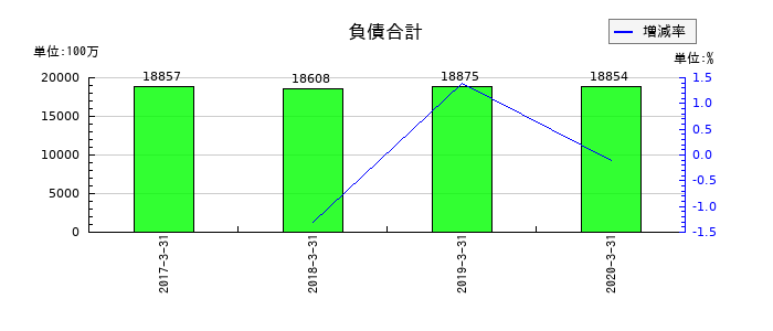 ＯＳＪＢホールディングスの負債合計の推移