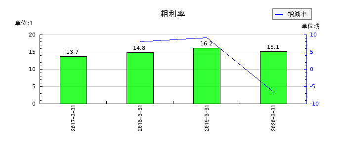 ＯＳＪＢホールディングスの粗利率の推移