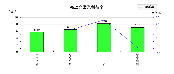 OSJBホールディングスの売上高営業利益率の推移
