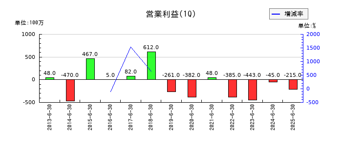 駒井ハルテックの第1四半期の営業利益推移