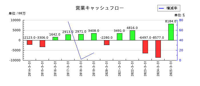 駒井ハルテックの営業キャッシュフロー推移