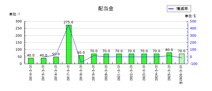 駒井ハルテックの年間配当金推移
