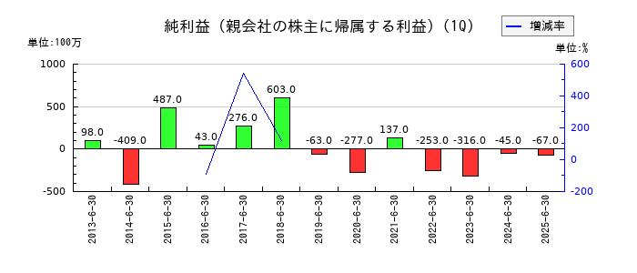 駒井ハルテックの第1四半期の純利益推移
