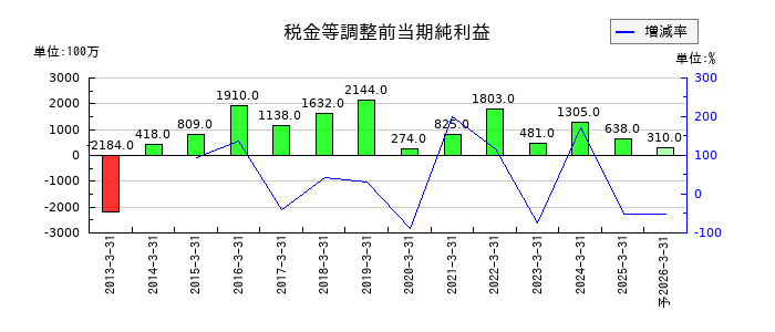駒井ハルテックの通期の経常利益推移