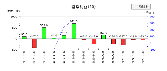 駒井ハルテックの第1四半期の経常利益推移