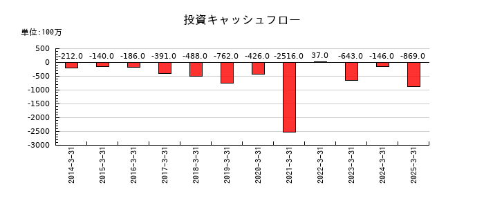 駒井ハルテックの投資キャッシュフロー推移