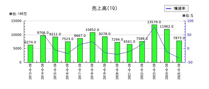 駒井ハルテックの第1四半期の売上高推移