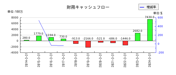 駒井ハルテックの財務キャッシュフロー推移