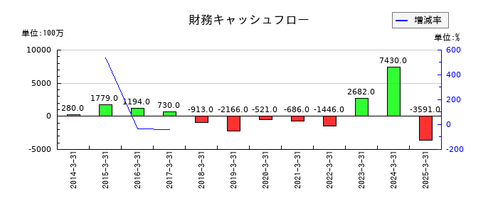駒井ハルテックの財務キャッシュフロー推移