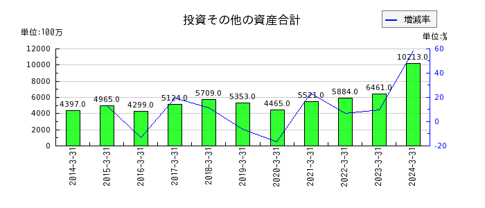 駒井ハルテックの投資その他の資産合計の推移