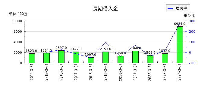 駒井ハルテックの投資その他の資産合計の推移