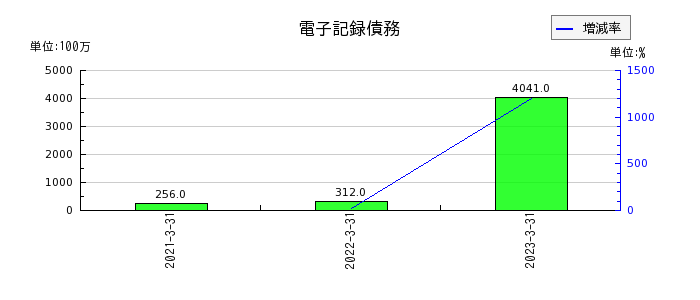 駒井ハルテックの電子記録債務の推移