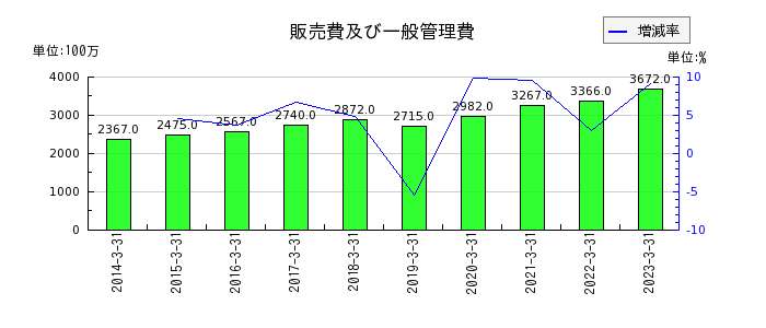 駒井ハルテックの販売費及び一般管理費の推移
