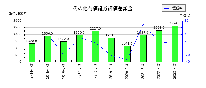 駒井ハルテックのその他有価証券評価差額金の推移