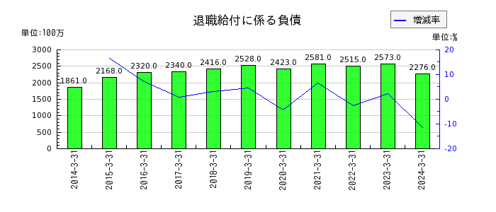 駒井ハルテックの退職給付に係る負債の推移