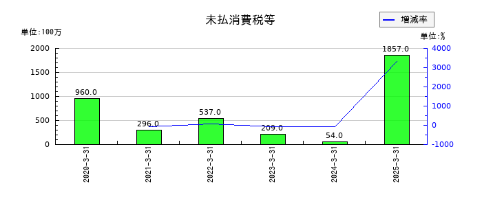 駒井ハルテックの未払消費税等の推移