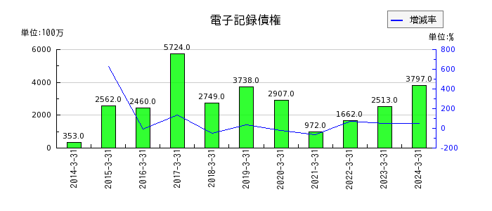 駒井ハルテックのその他の包括利益累計額合計の推移