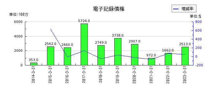 駒井ハルテックの電子記録債権の推移
