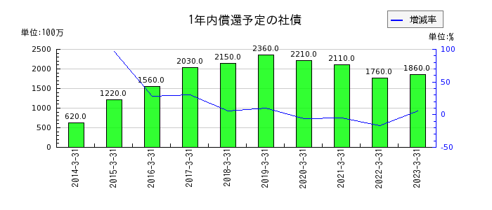 駒井ハルテックの1年内償還予定の社債の推移