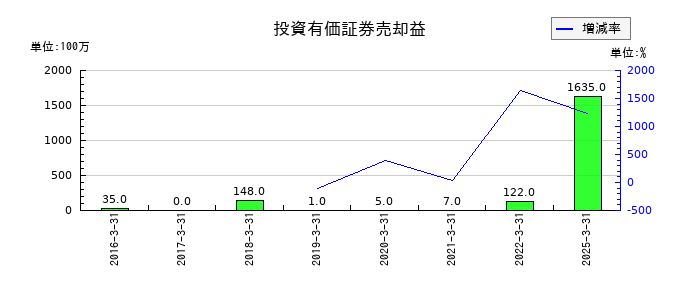 駒井ハルテックの投資有価証券売却益の推移
