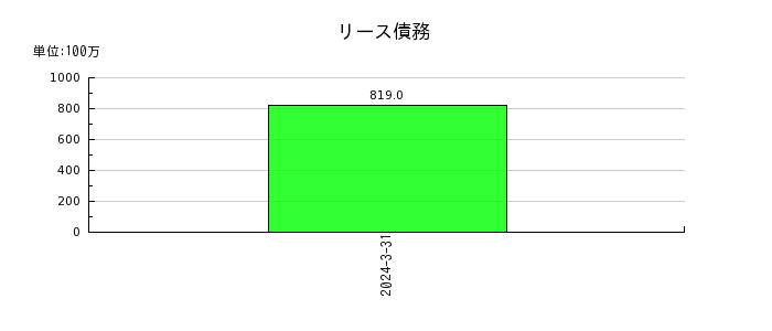 駒井ハルテックの非支配株主持分の推移